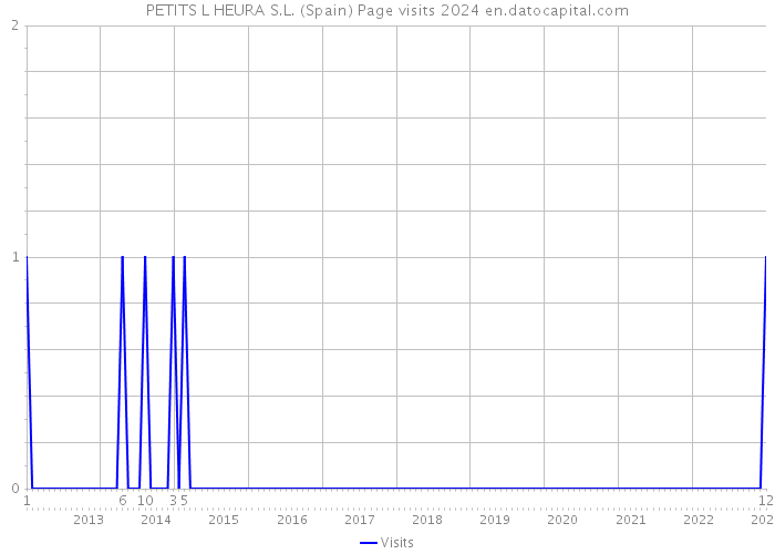 PETITS L HEURA S.L. (Spain) Page visits 2024 