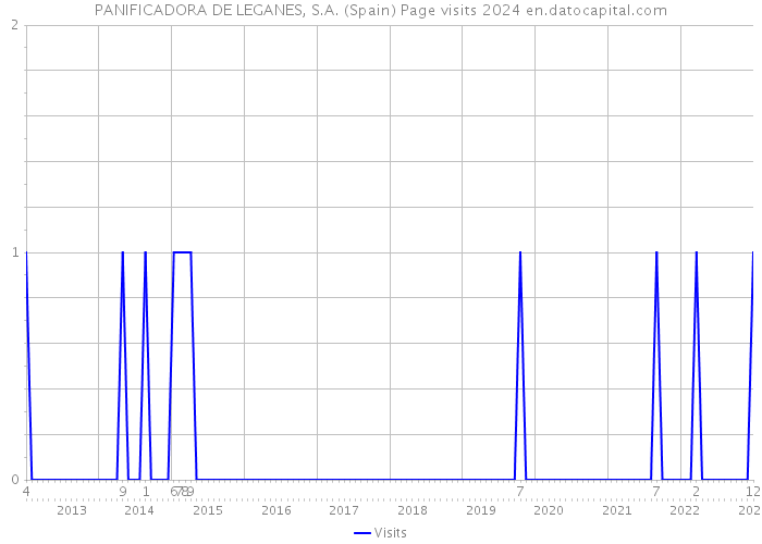 PANIFICADORA DE LEGANES, S.A. (Spain) Page visits 2024 