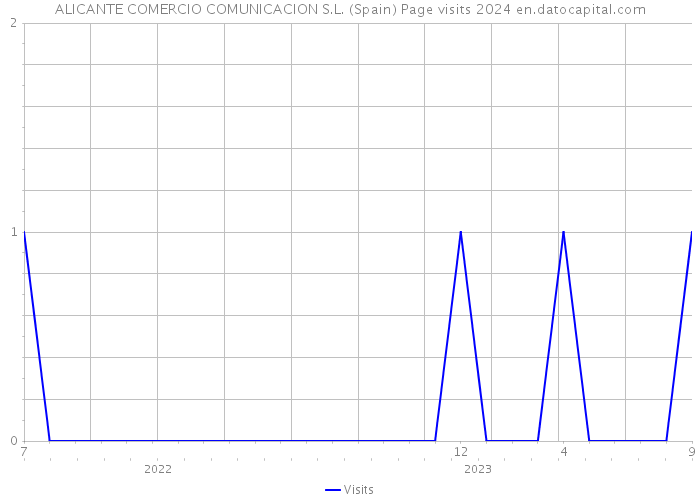 ALICANTE COMERCIO COMUNICACION S.L. (Spain) Page visits 2024 