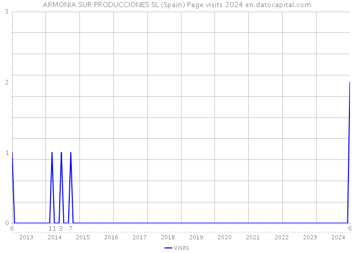 ARMONIA SUR PRODUCCIONES SL (Spain) Page visits 2024 