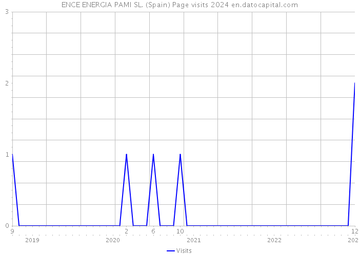 ENCE ENERGIA PAMI SL. (Spain) Page visits 2024 