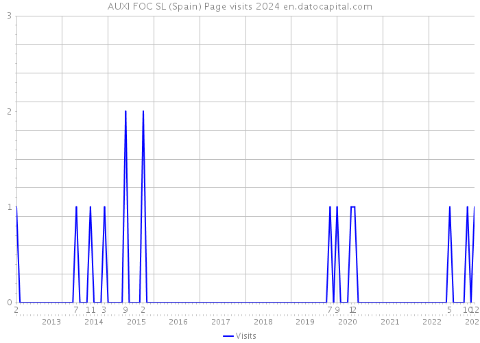 AUXI FOC SL (Spain) Page visits 2024 