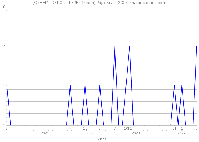 JOSE EMILIO PONT PEREZ (Spain) Page visits 2024 