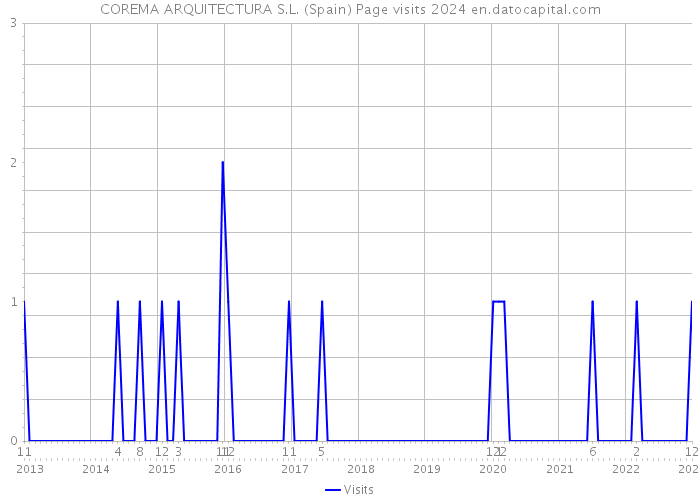 COREMA ARQUITECTURA S.L. (Spain) Page visits 2024 