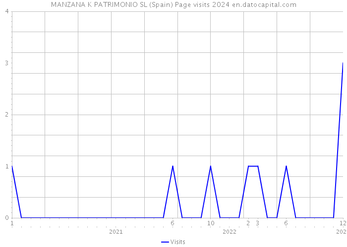 MANZANA K PATRIMONIO SL (Spain) Page visits 2024 