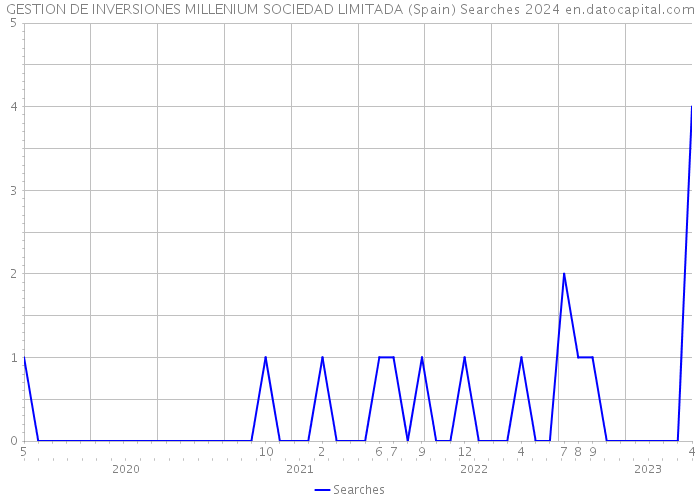 GESTION DE INVERSIONES MILLENIUM SOCIEDAD LIMITADA (Spain) Searches 2024 