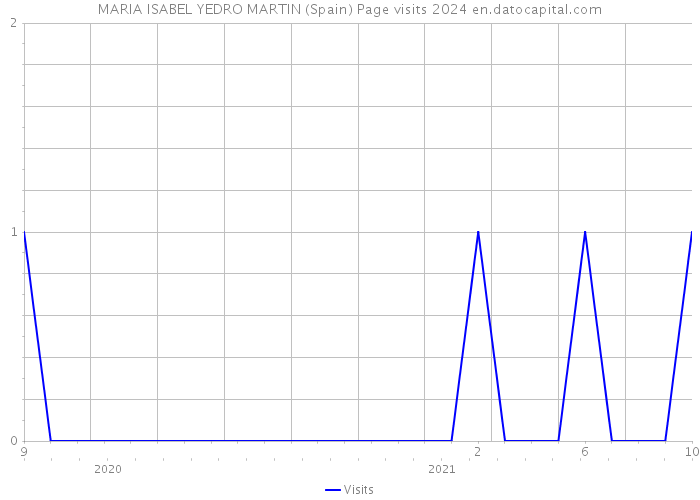 MARIA ISABEL YEDRO MARTIN (Spain) Page visits 2024 