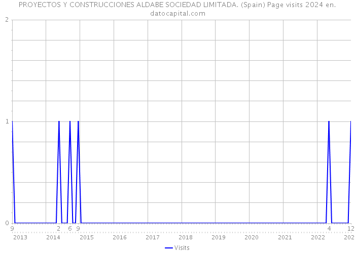 PROYECTOS Y CONSTRUCCIONES ALDABE SOCIEDAD LIMITADA. (Spain) Page visits 2024 