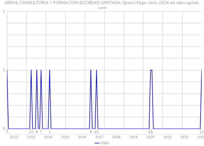 AEMOL CONSULTORIA Y FORMACION SOCIEDAD LIMITADA (Spain) Page visits 2024 