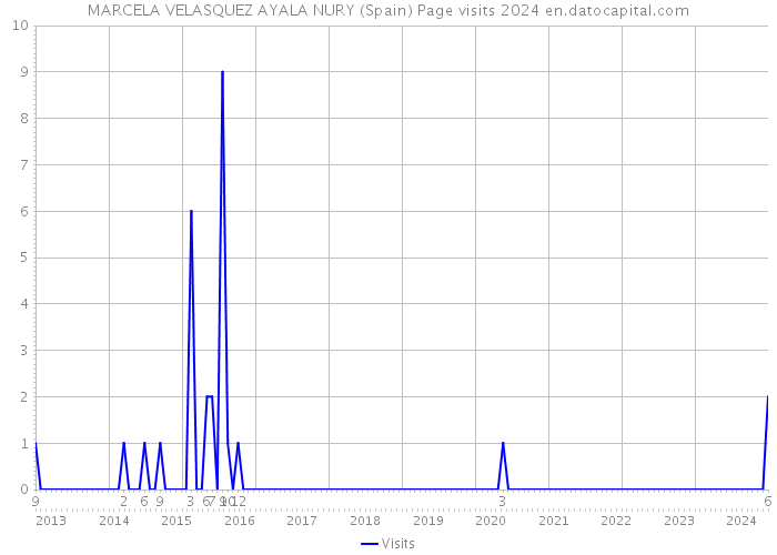 MARCELA VELASQUEZ AYALA NURY (Spain) Page visits 2024 