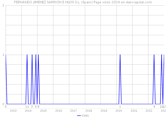 FERNANDO JIMENEZ SARRION E HIJOS S.L. (Spain) Page visits 2024 