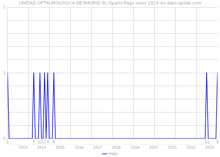 UNIDAD OFTALMOLOGICA DE MADRID SL (Spain) Page visits 2024 
