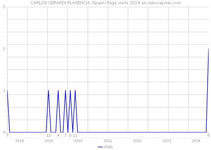 CARLOS GERARDI PLASENCIA (Spain) Page visits 2024 