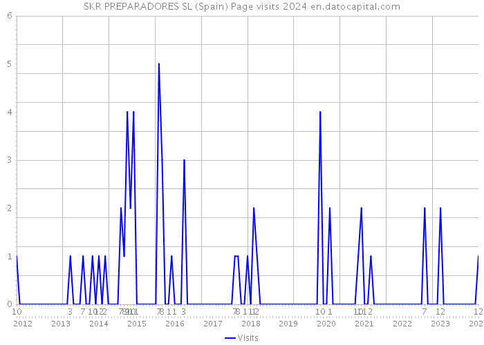SKR PREPARADORES SL (Spain) Page visits 2024 