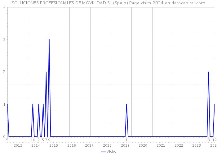 SOLUCIONES PROFESIONALES DE MOVILIDAD SL (Spain) Page visits 2024 