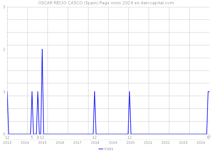 OSCAR RECIO CASCO (Spain) Page visits 2024 