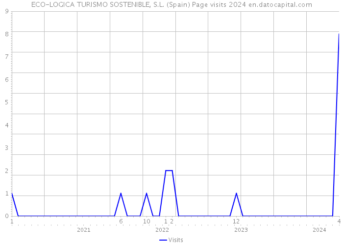 ECO-LOGICA TURISMO SOSTENIBLE, S.L. (Spain) Page visits 2024 