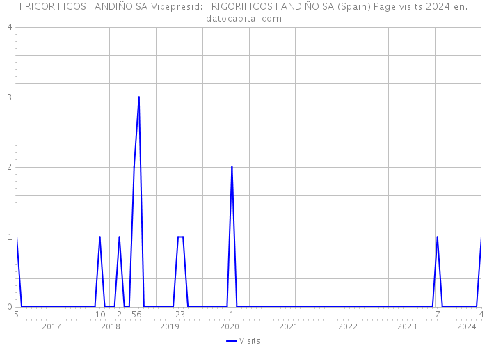 FRIGORIFICOS FANDIÑO SA Vicepresid: FRIGORIFICOS FANDIÑO SA (Spain) Page visits 2024 