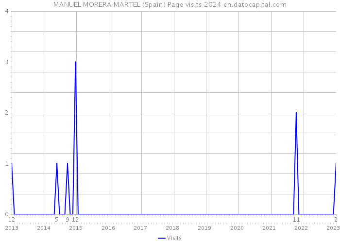 MANUEL MORERA MARTEL (Spain) Page visits 2024 