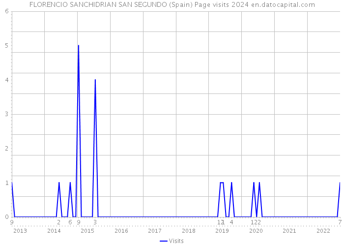 FLORENCIO SANCHIDRIAN SAN SEGUNDO (Spain) Page visits 2024 