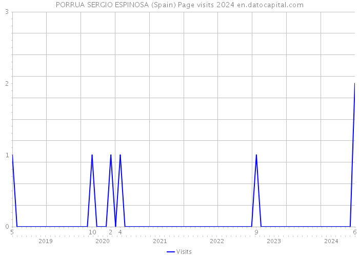 PORRUA SERGIO ESPINOSA (Spain) Page visits 2024 