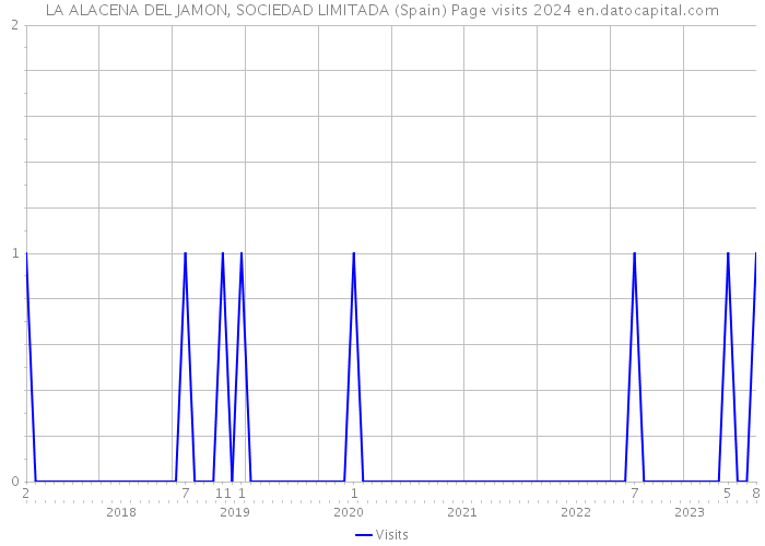 LA ALACENA DEL JAMON, SOCIEDAD LIMITADA (Spain) Page visits 2024 