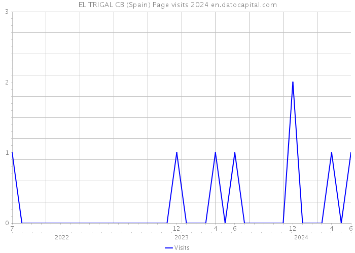 EL TRIGAL CB (Spain) Page visits 2024 