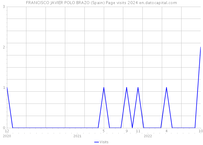 FRANCISCO JAVIER POLO BRAZO (Spain) Page visits 2024 