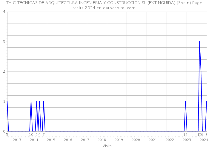 TAIC TECNICAS DE ARQUITECTURA INGENIERIA Y CONSTRUCCION SL (EXTINGUIDA) (Spain) Page visits 2024 