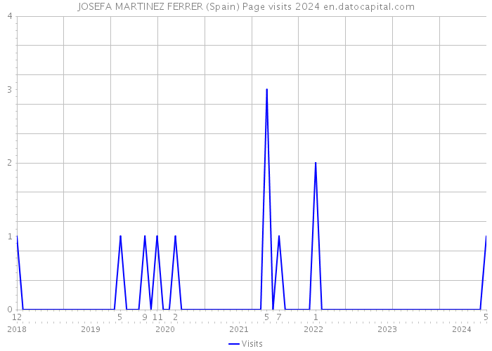 JOSEFA MARTINEZ FERRER (Spain) Page visits 2024 