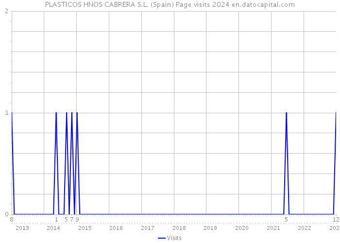 PLASTICOS HNOS CABRERA S.L. (Spain) Page visits 2024 