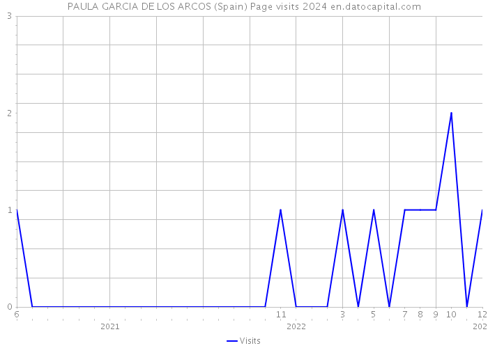 PAULA GARCIA DE LOS ARCOS (Spain) Page visits 2024 