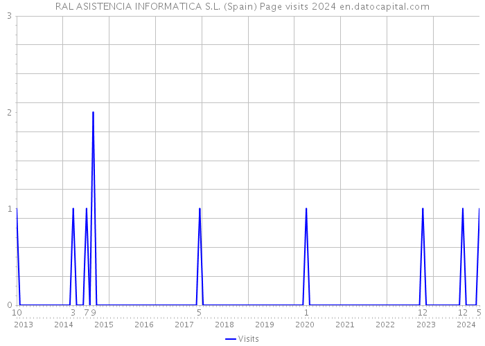 RAL ASISTENCIA INFORMATICA S.L. (Spain) Page visits 2024 