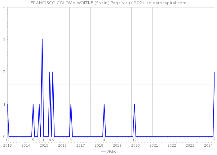 FRANCISCO COLOMA WOITKE (Spain) Page visits 2024 