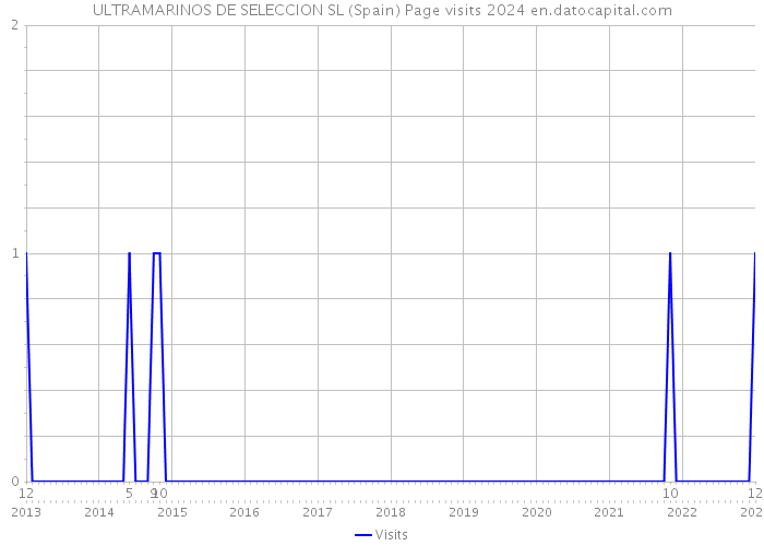 ULTRAMARINOS DE SELECCION SL (Spain) Page visits 2024 
