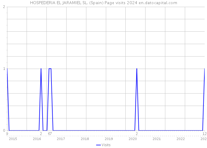 HOSPEDERIA EL JARAMIEL SL. (Spain) Page visits 2024 