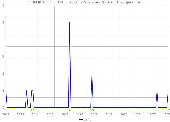 DINAMICA DIRECTIVA, SL (Spain) Page visits 2024 