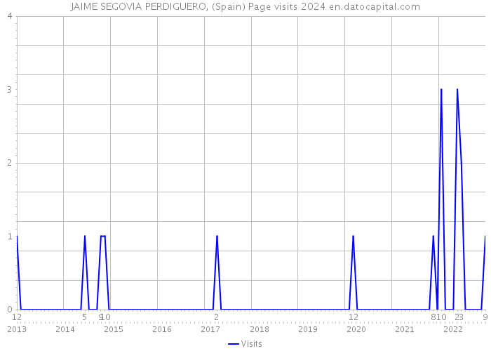JAIME SEGOVIA PERDIGUERO, (Spain) Page visits 2024 