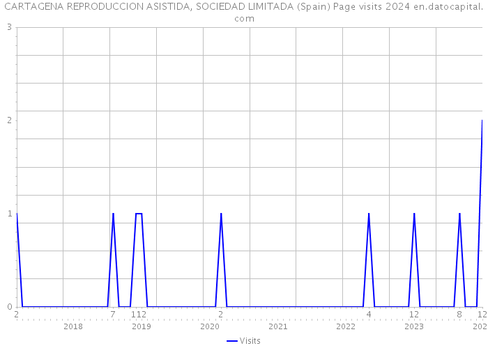 CARTAGENA REPRODUCCION ASISTIDA, SOCIEDAD LIMITADA (Spain) Page visits 2024 