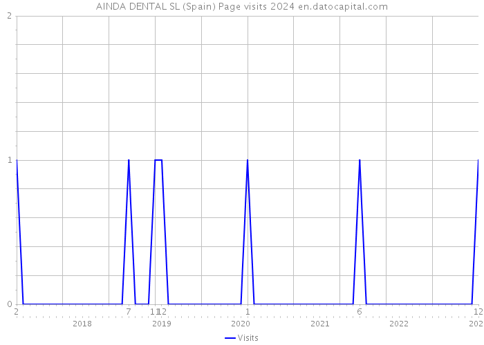 AINDA DENTAL SL (Spain) Page visits 2024 