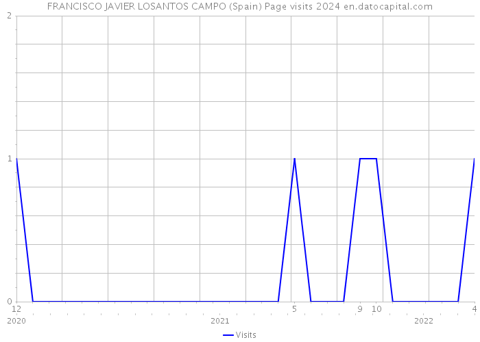 FRANCISCO JAVIER LOSANTOS CAMPO (Spain) Page visits 2024 