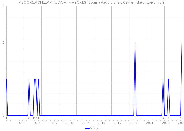 ASOC GEROHELP AYUDA A. MAYORES (Spain) Page visits 2024 