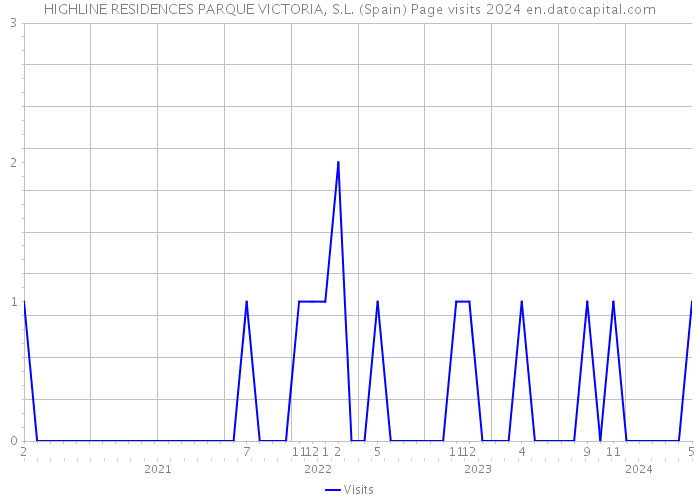 HIGHLINE RESIDENCES PARQUE VICTORIA, S.L. (Spain) Page visits 2024 