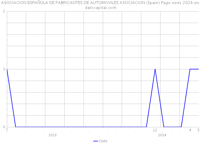 ASOCIACION ESPAÑOLA DE FABRICANTES DE AUTOMOVILES ASOCIACION (Spain) Page visits 2024 