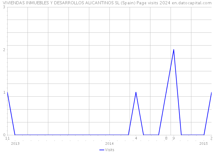 VIVIENDAS INMUEBLES Y DESARROLLOS ALICANTINOS SL (Spain) Page visits 2024 