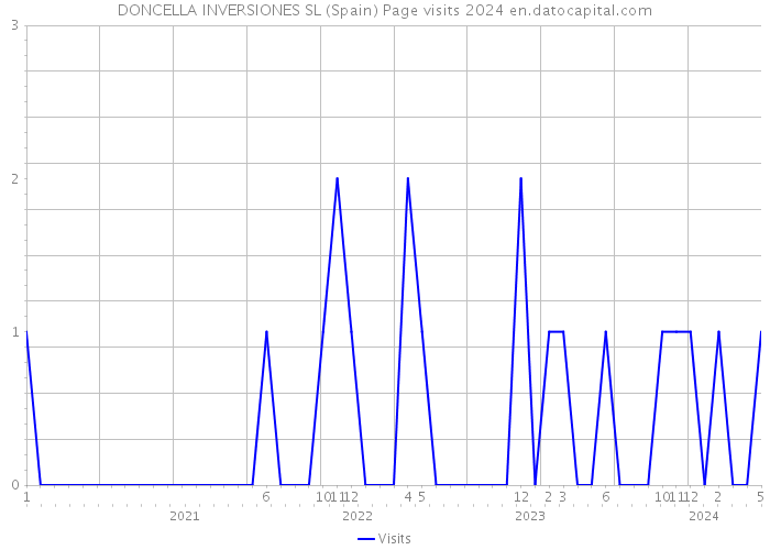 DONCELLA INVERSIONES SL (Spain) Page visits 2024 