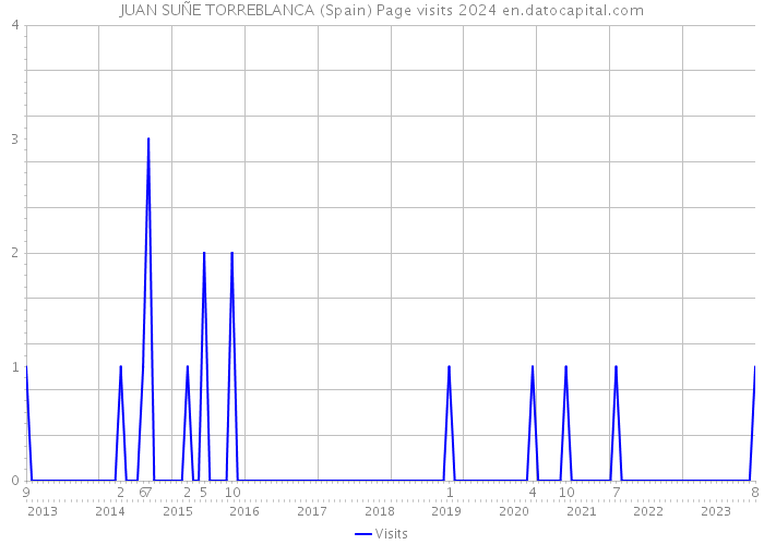JUAN SUÑE TORREBLANCA (Spain) Page visits 2024 