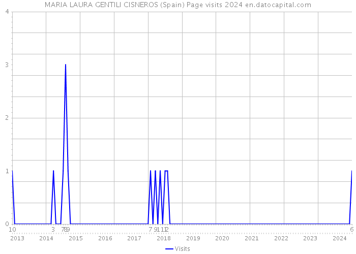 MARIA LAURA GENTILI CISNEROS (Spain) Page visits 2024 