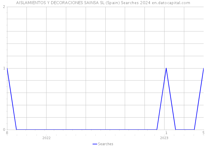 AISLAMIENTOS Y DECORACIONES SAINSA SL (Spain) Searches 2024 