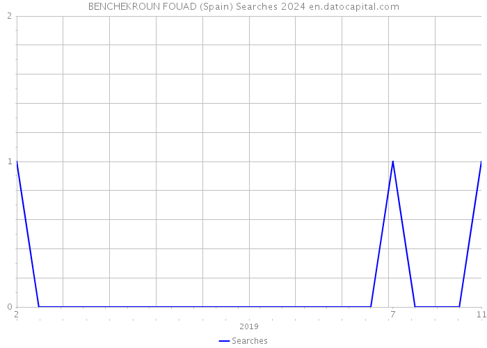 BENCHEKROUN FOUAD (Spain) Searches 2024 